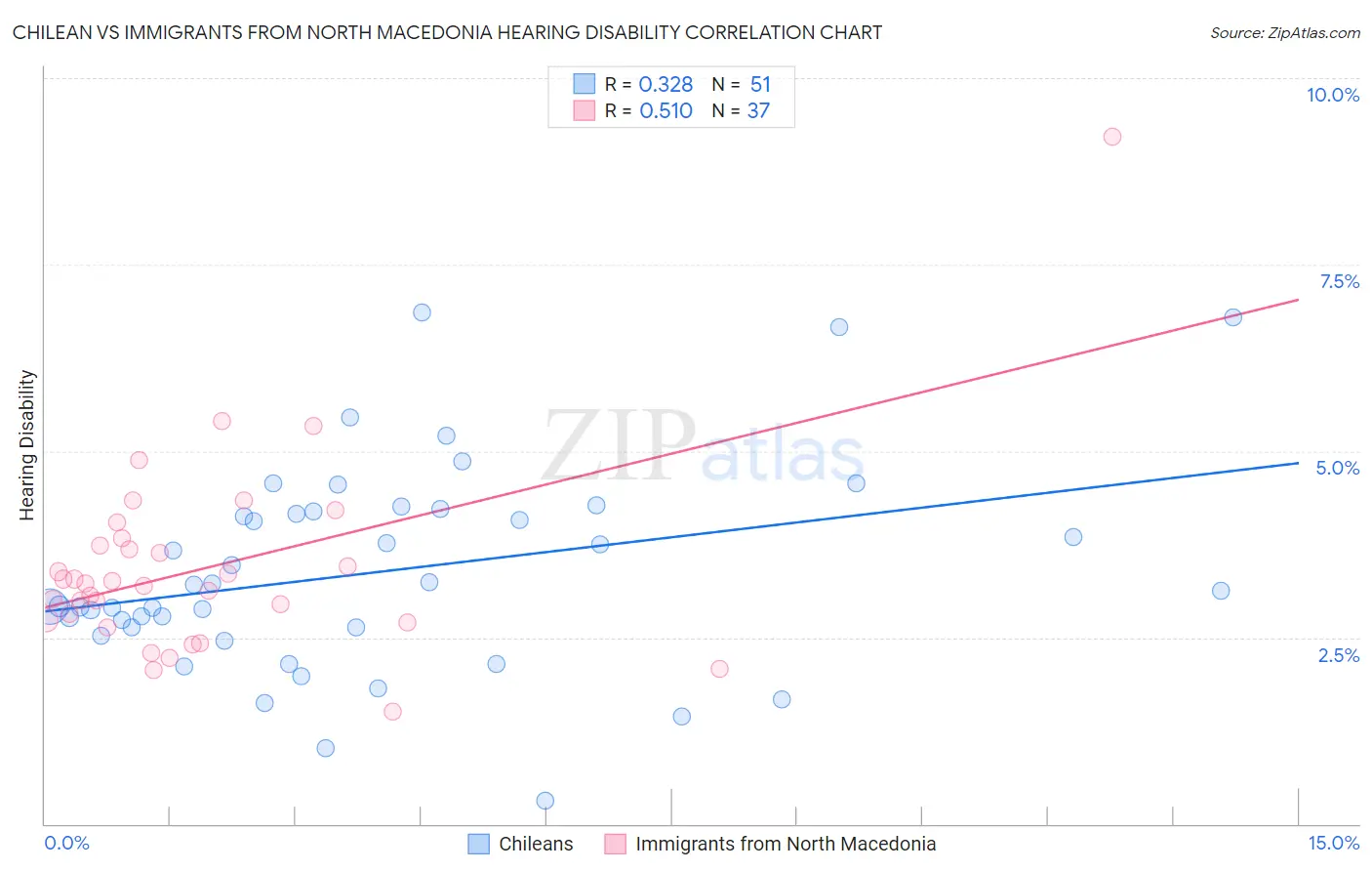 Chilean vs Immigrants from North Macedonia Hearing Disability