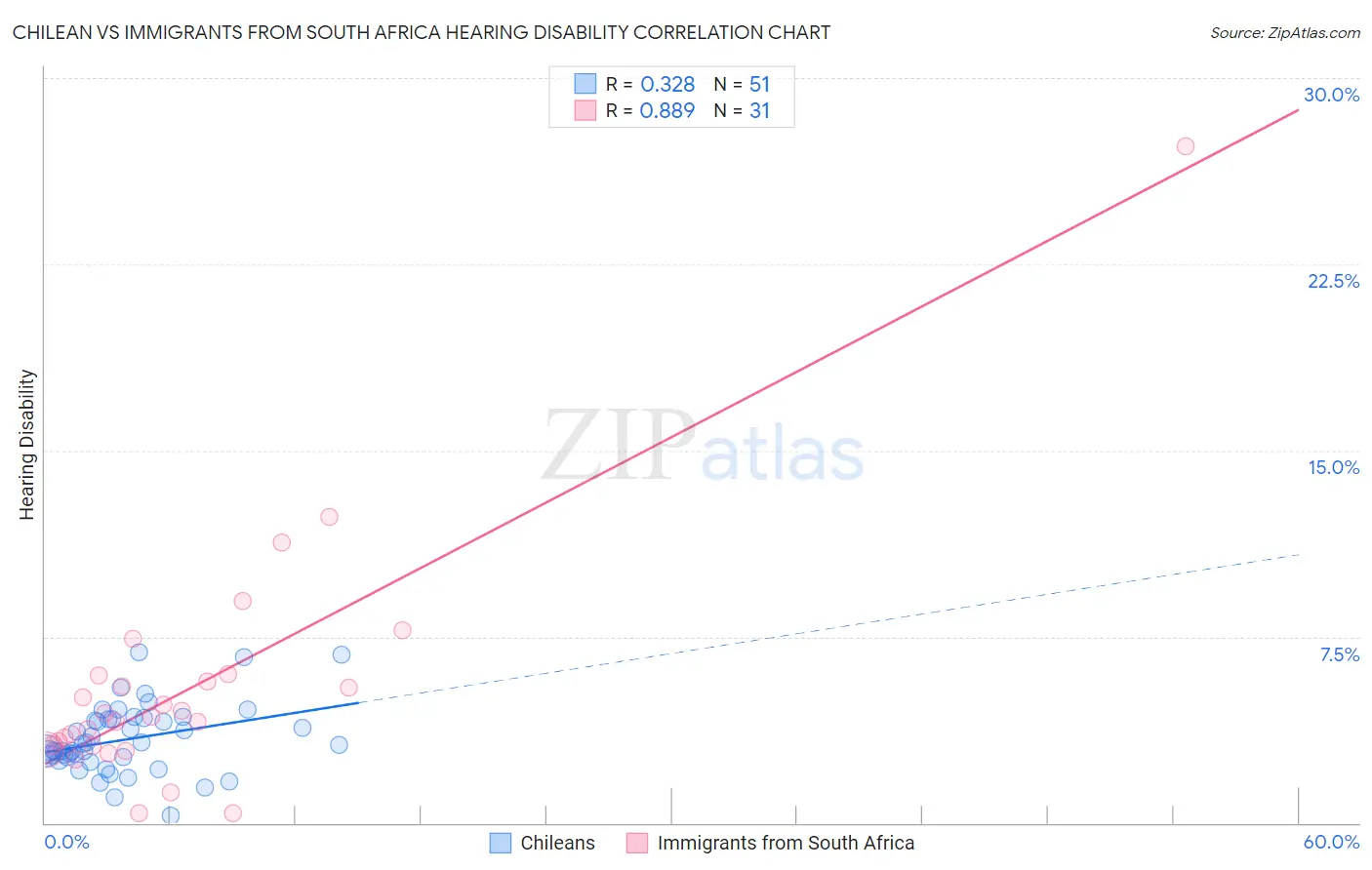 Chilean vs Immigrants from South Africa Hearing Disability