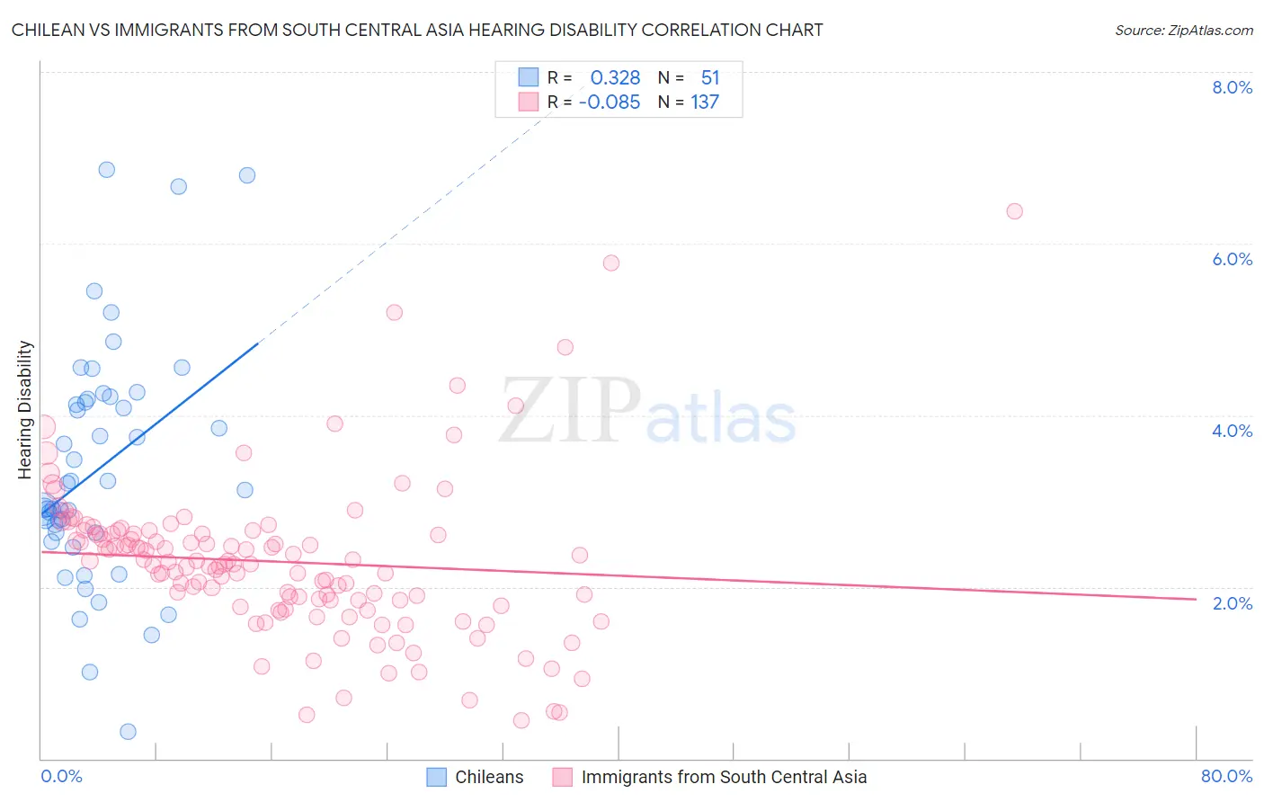 Chilean vs Immigrants from South Central Asia Hearing Disability