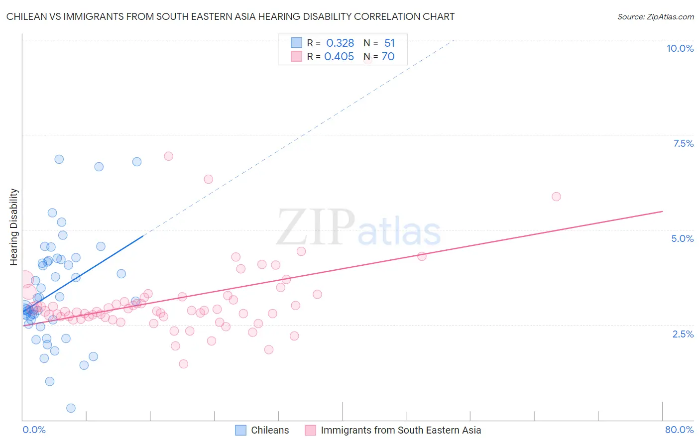 Chilean vs Immigrants from South Eastern Asia Hearing Disability