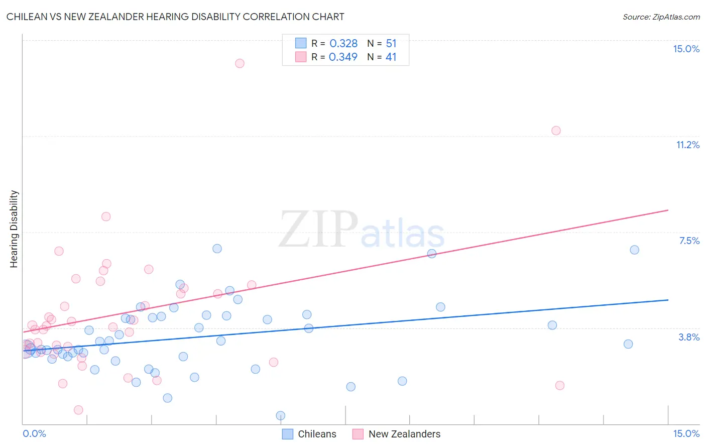Chilean vs New Zealander Hearing Disability