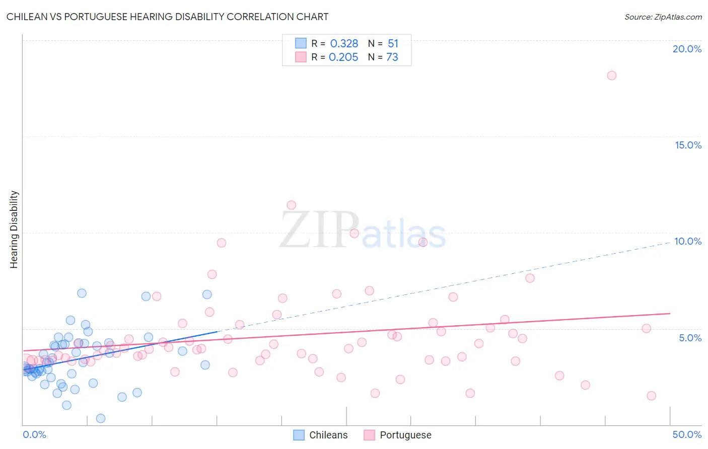 Chilean vs Portuguese Hearing Disability