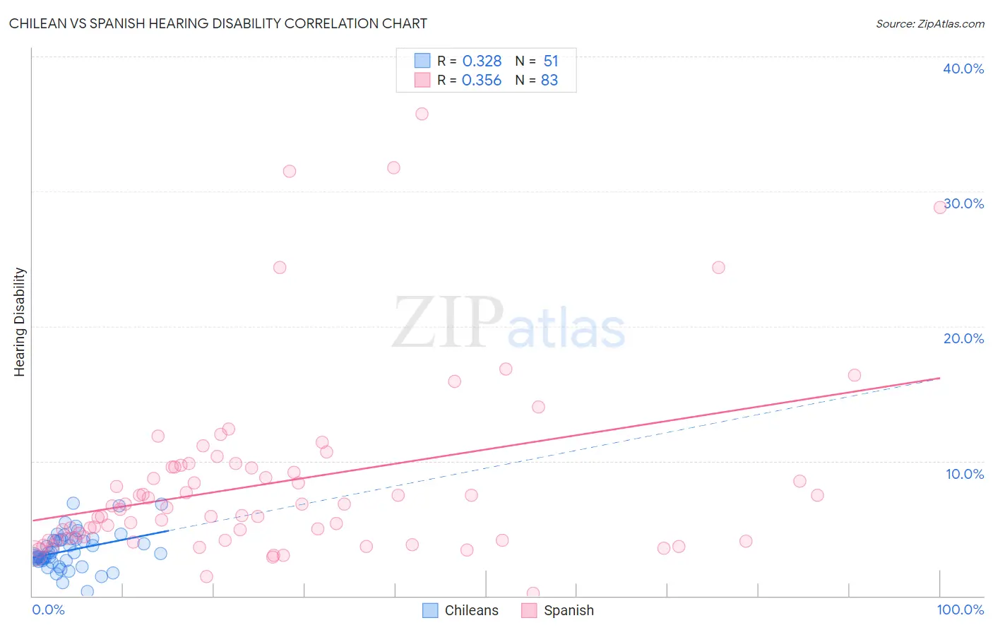 Chilean vs Spanish Hearing Disability