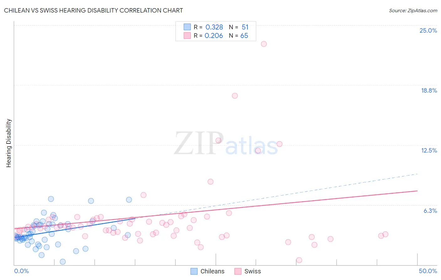 Chilean vs Swiss Hearing Disability