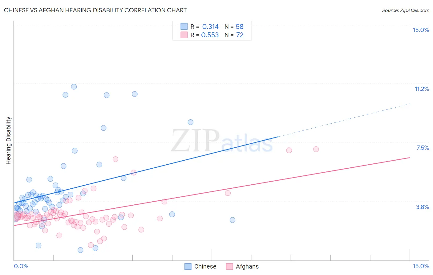 Chinese vs Afghan Hearing Disability