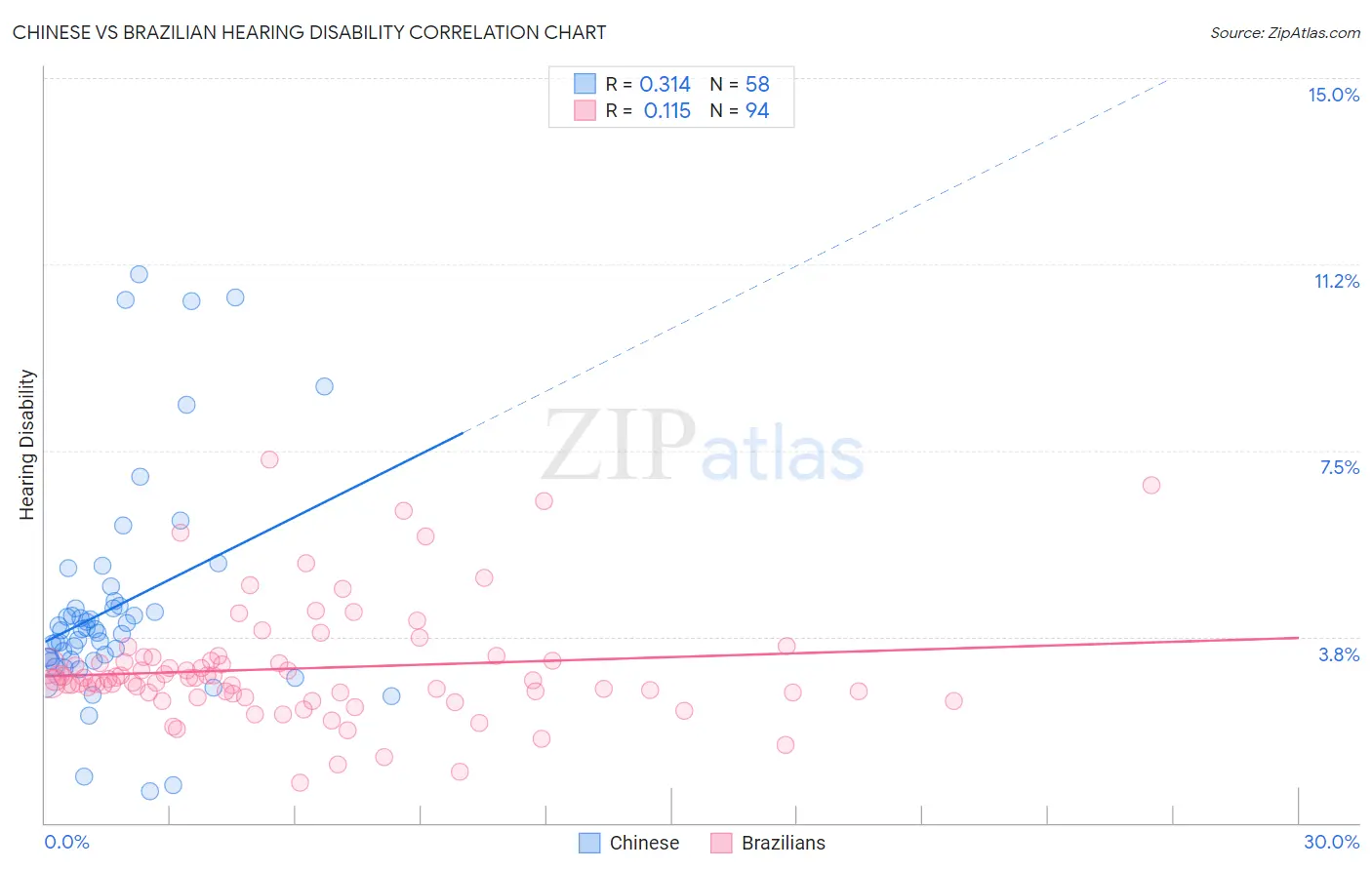 Chinese vs Brazilian Hearing Disability
