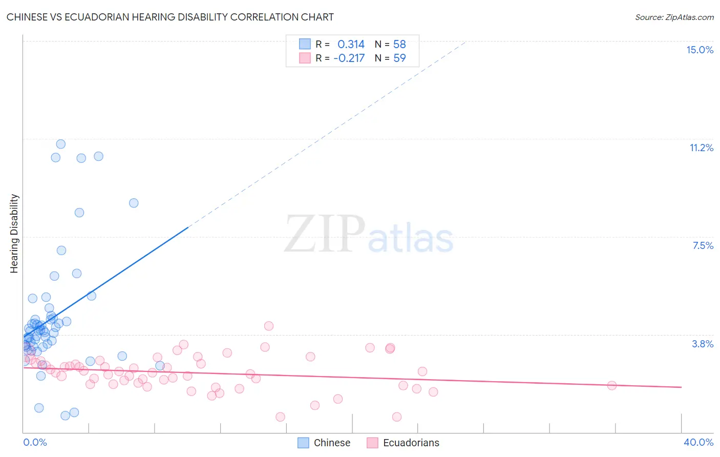 Chinese vs Ecuadorian Hearing Disability