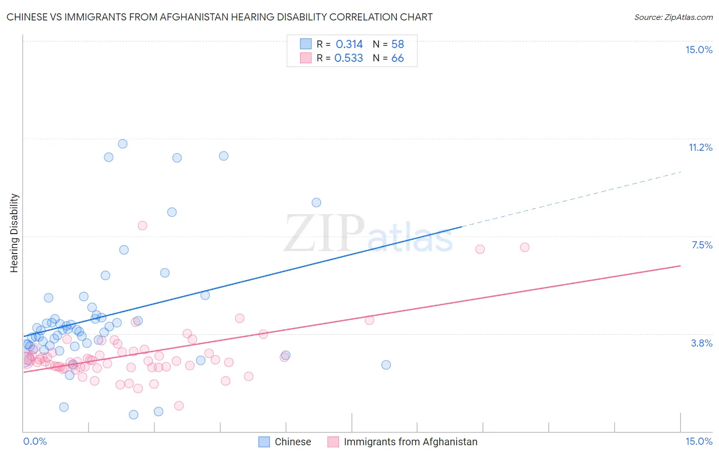 Chinese vs Immigrants from Afghanistan Hearing Disability