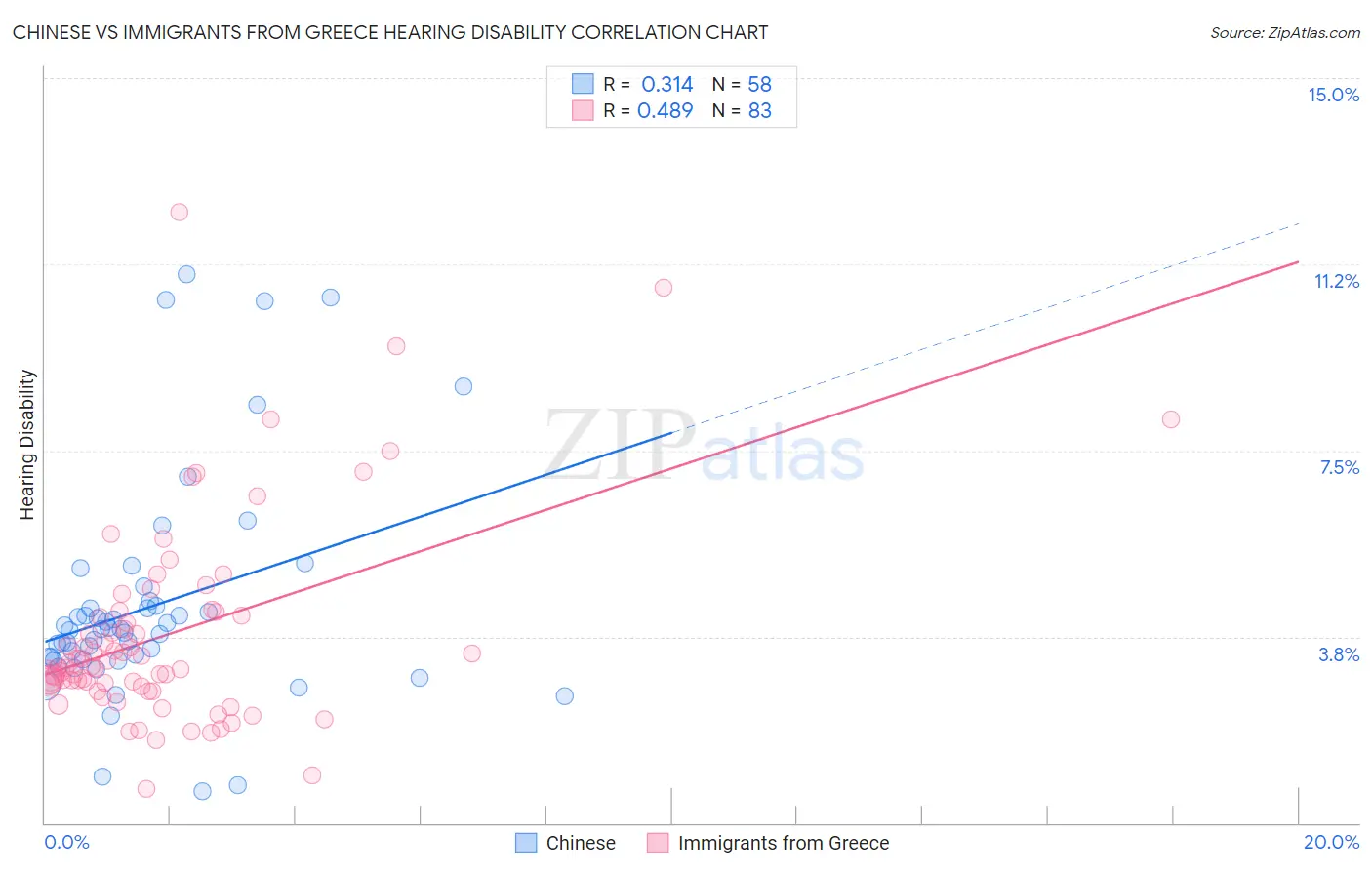 Chinese vs Immigrants from Greece Hearing Disability
