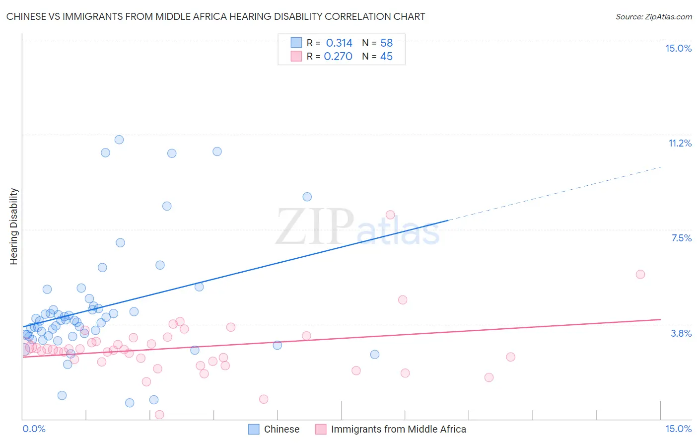 Chinese vs Immigrants from Middle Africa Hearing Disability