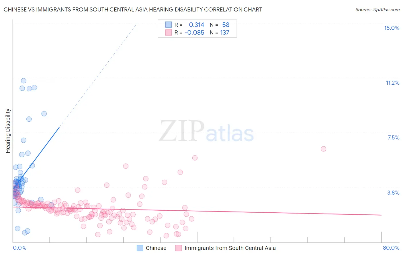 Chinese vs Immigrants from South Central Asia Hearing Disability