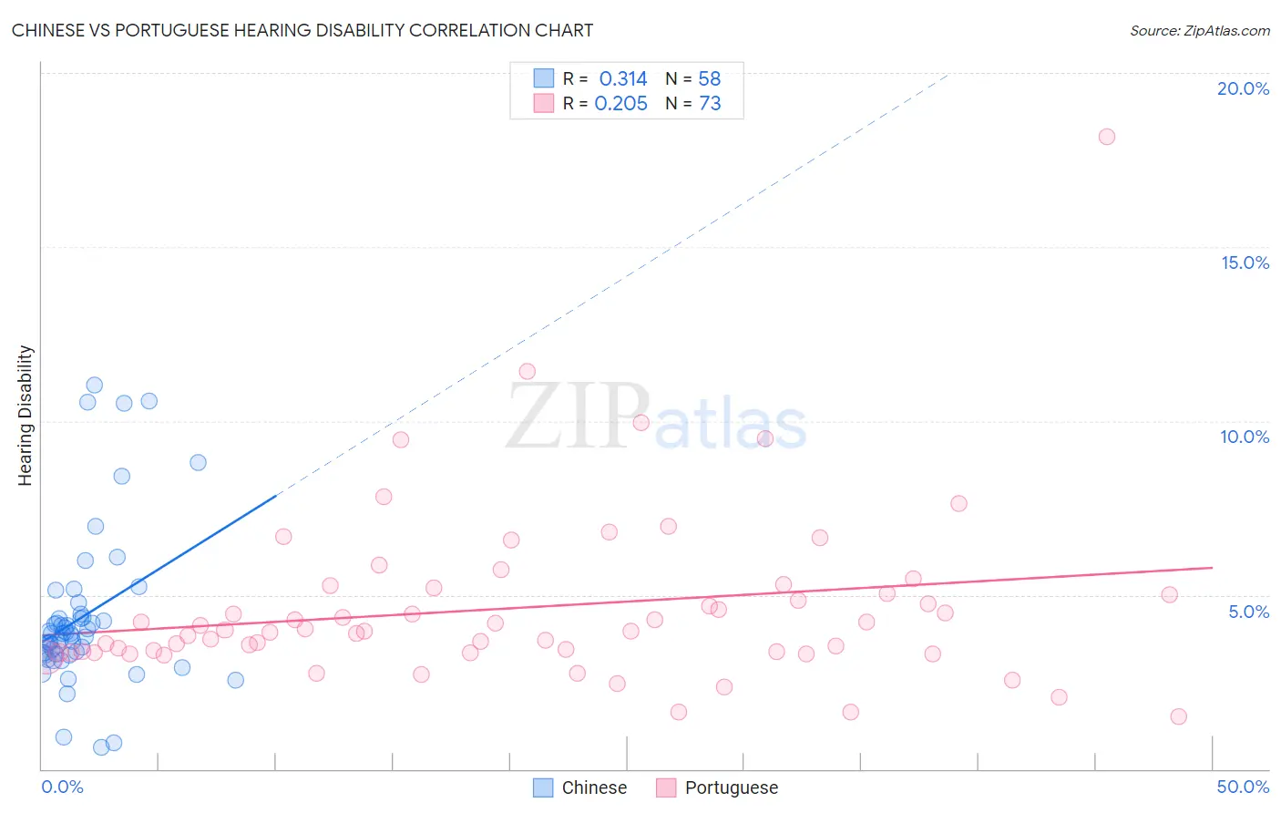 Chinese vs Portuguese Hearing Disability