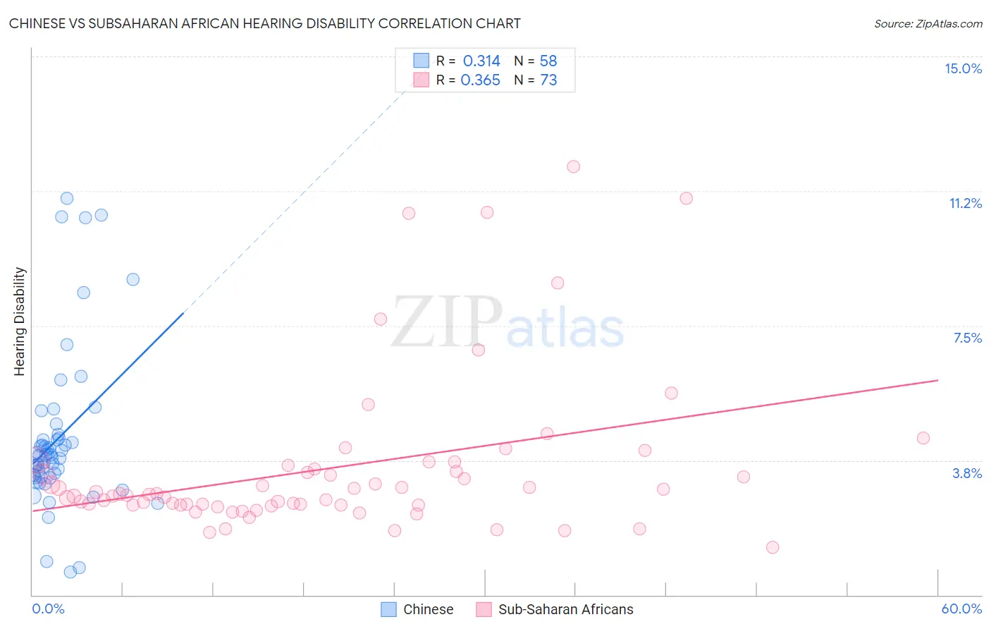 Chinese vs Subsaharan African Hearing Disability
