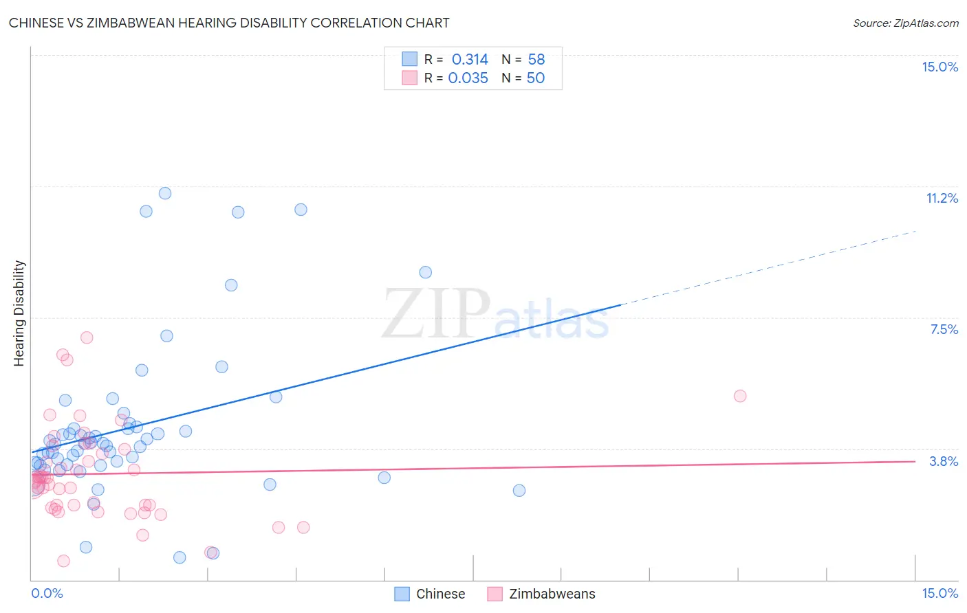 Chinese vs Zimbabwean Hearing Disability