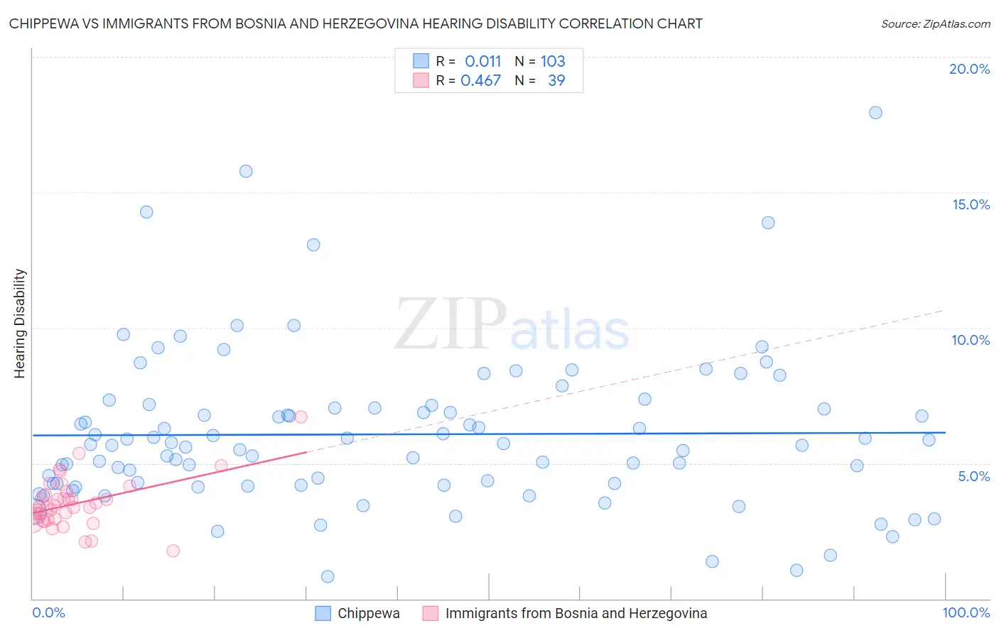 Chippewa vs Immigrants from Bosnia and Herzegovina Hearing Disability