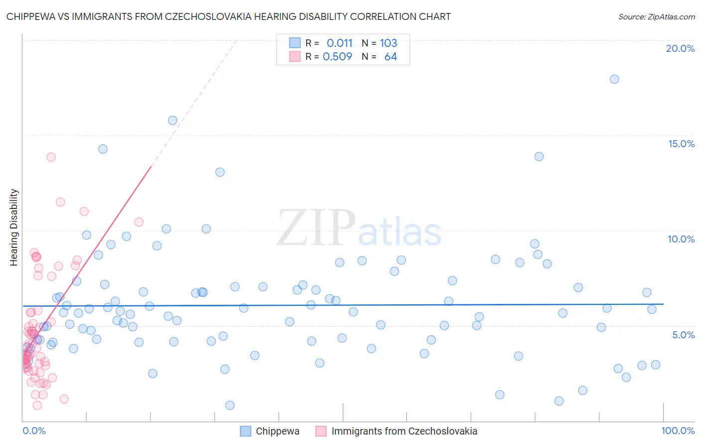 Chippewa vs Immigrants from Czechoslovakia Hearing Disability