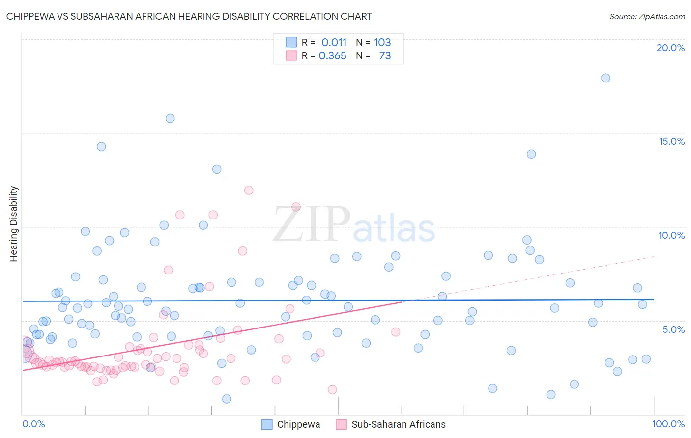 Chippewa vs Subsaharan African Hearing Disability