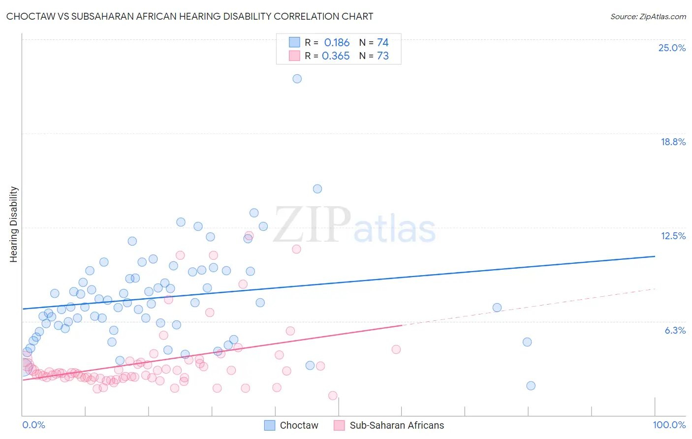 Choctaw vs Subsaharan African Hearing Disability