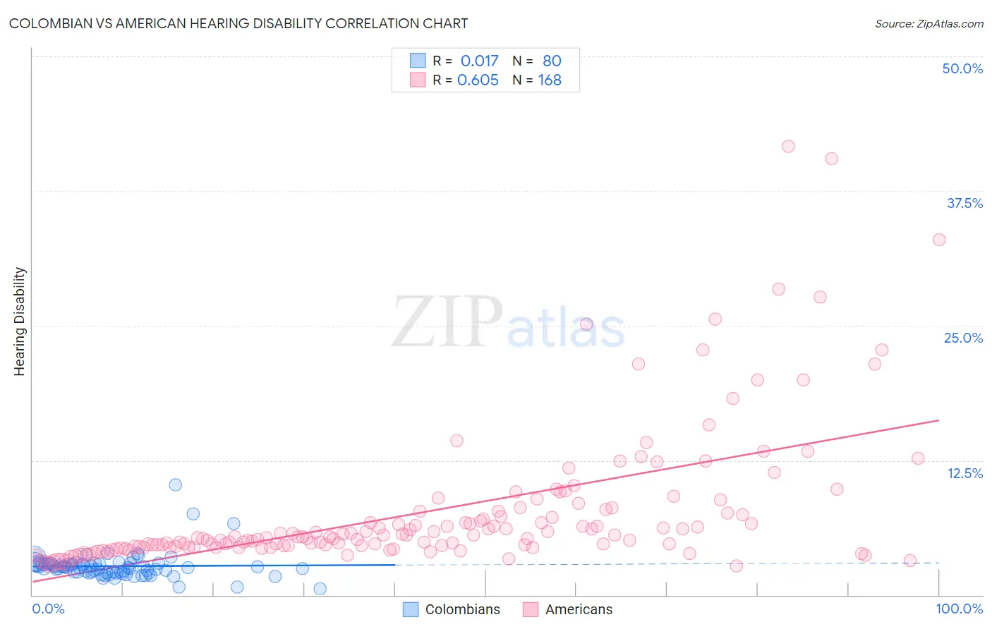 Colombian vs American Hearing Disability