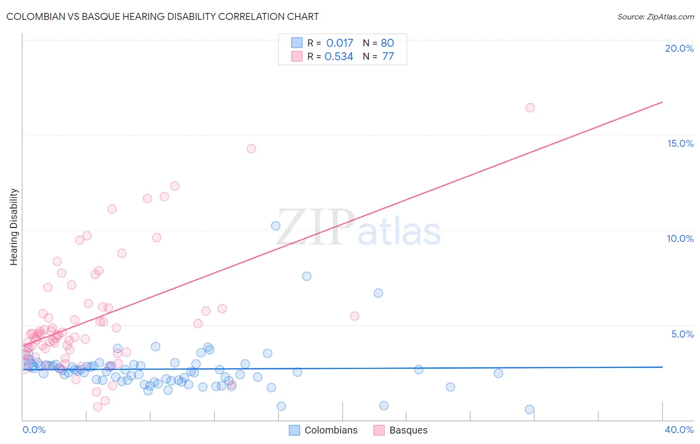 Colombian vs Basque Hearing Disability