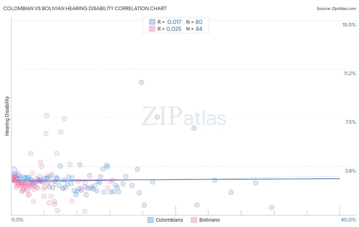Colombian vs Bolivian Hearing Disability