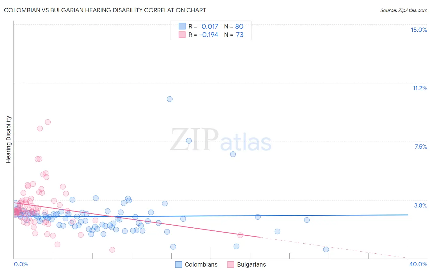 Colombian vs Bulgarian Hearing Disability