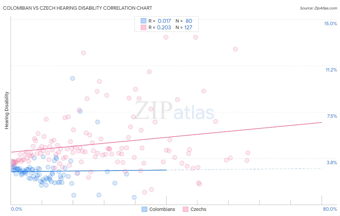 Colombian vs Czech Hearing Disability