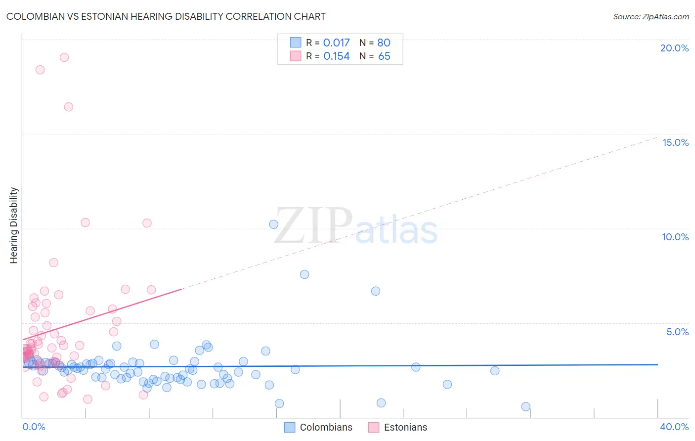 Colombian vs Estonian Hearing Disability