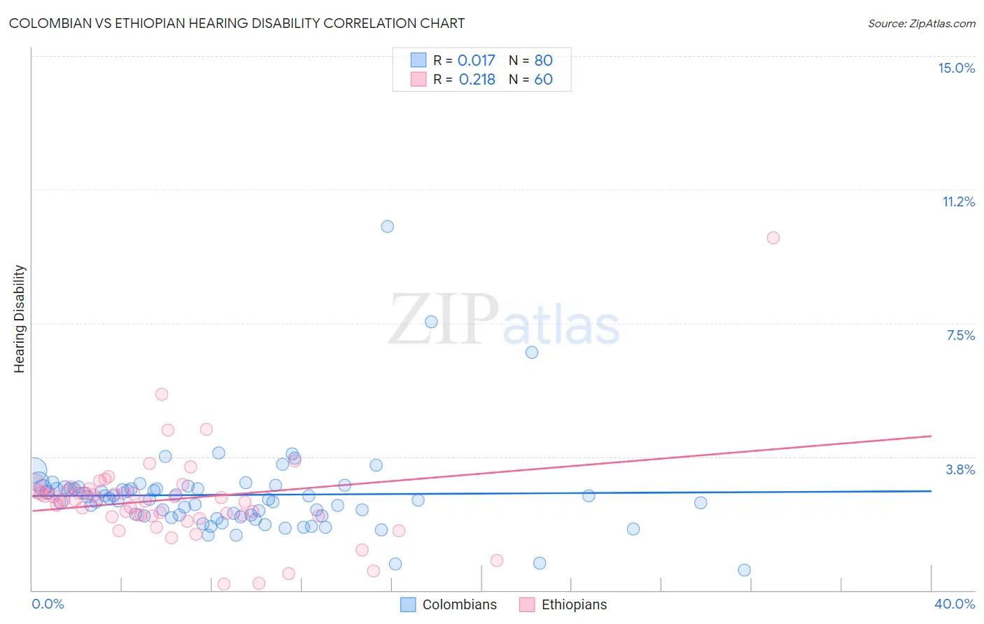 Colombian vs Ethiopian Hearing Disability