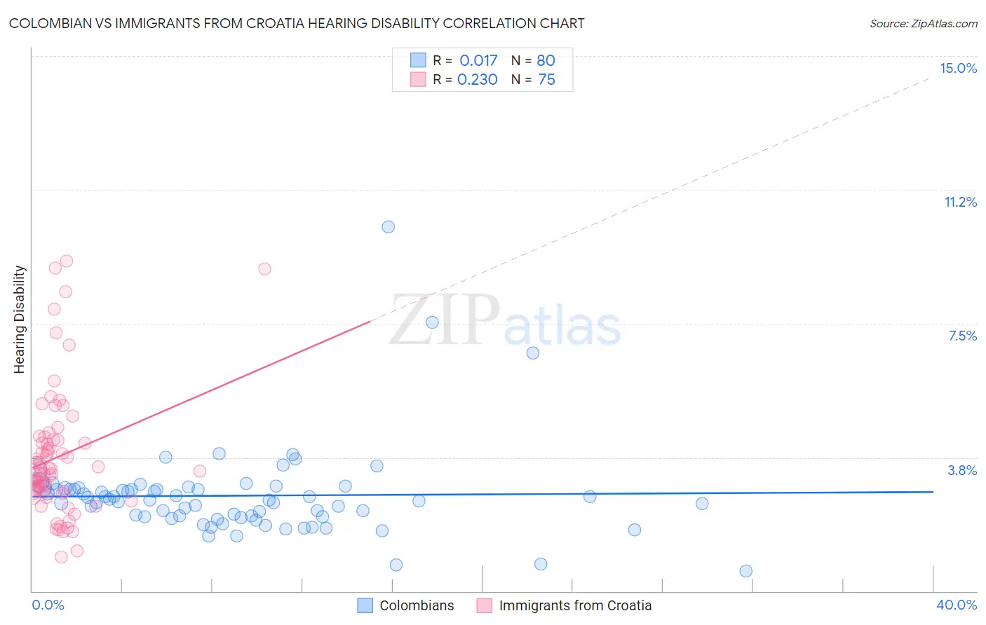 Colombian vs Immigrants from Croatia Hearing Disability