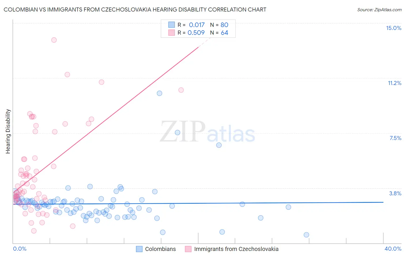 Colombian vs Immigrants from Czechoslovakia Hearing Disability