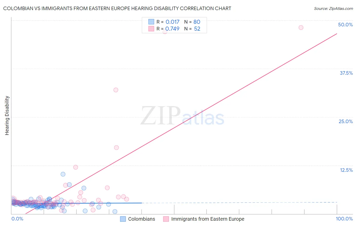 Colombian vs Immigrants from Eastern Europe Hearing Disability