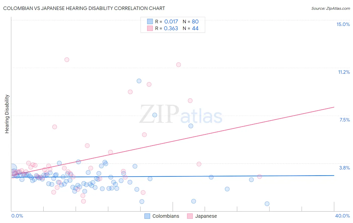 Colombian vs Japanese Hearing Disability