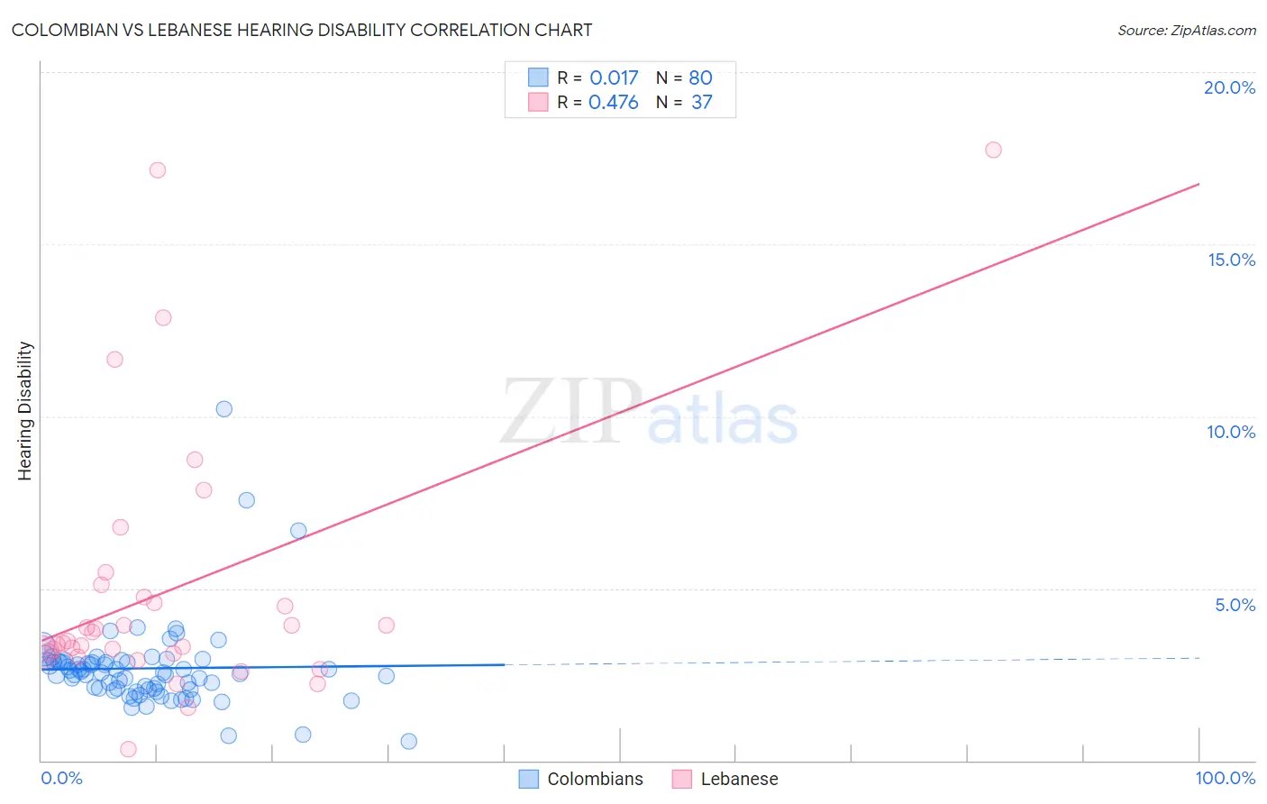 Colombian vs Lebanese Hearing Disability
