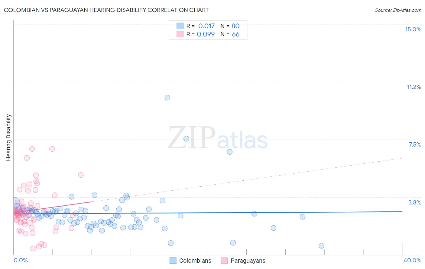 Colombian vs Paraguayan Hearing Disability