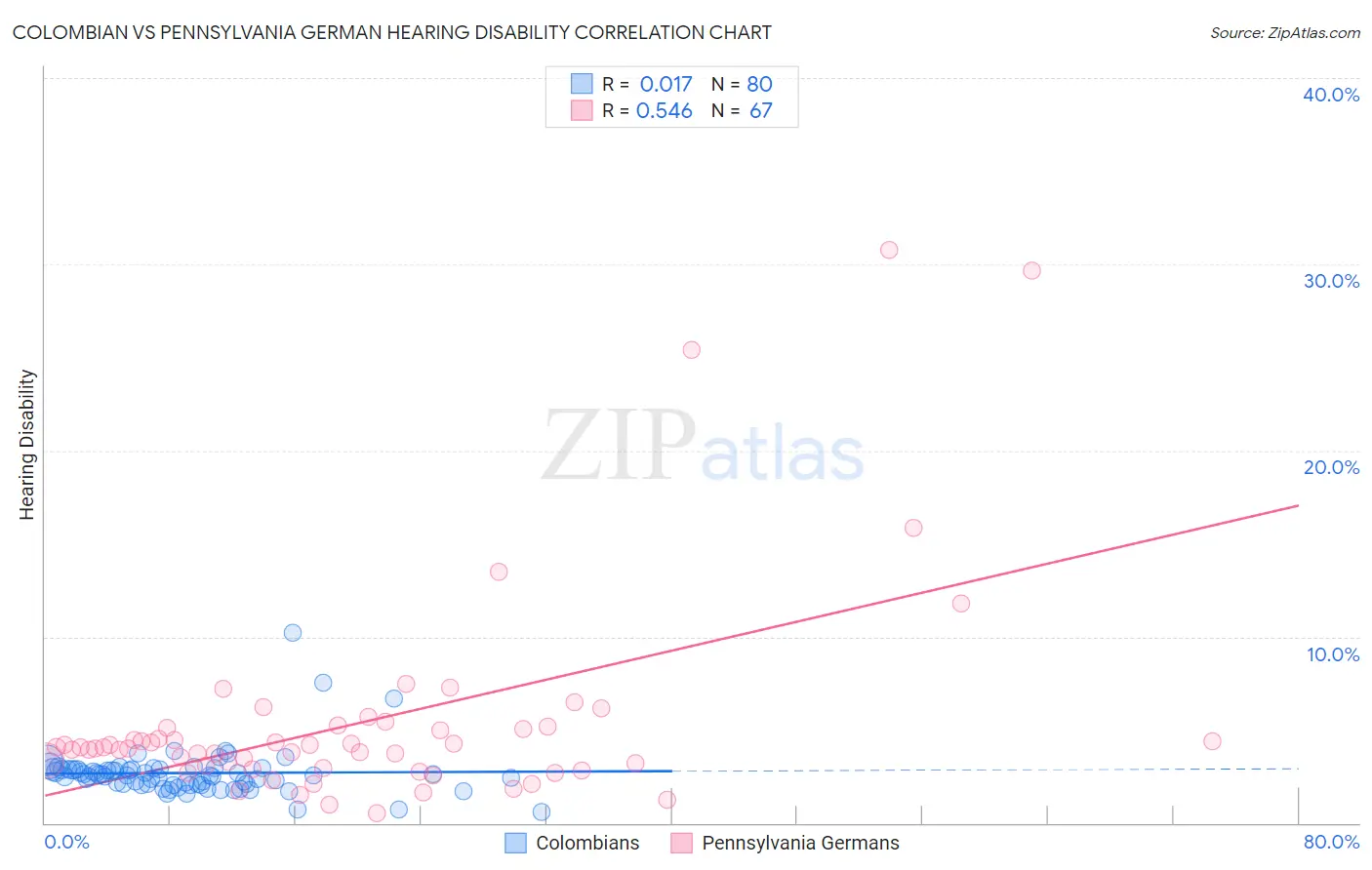 Colombian vs Pennsylvania German Hearing Disability