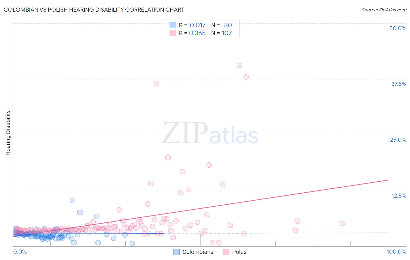 Colombian vs Polish Hearing Disability