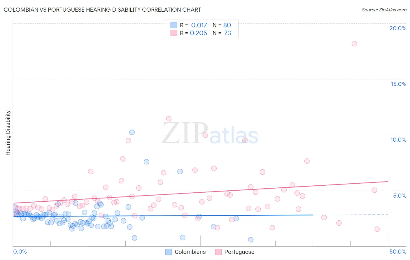 Colombian vs Portuguese Hearing Disability