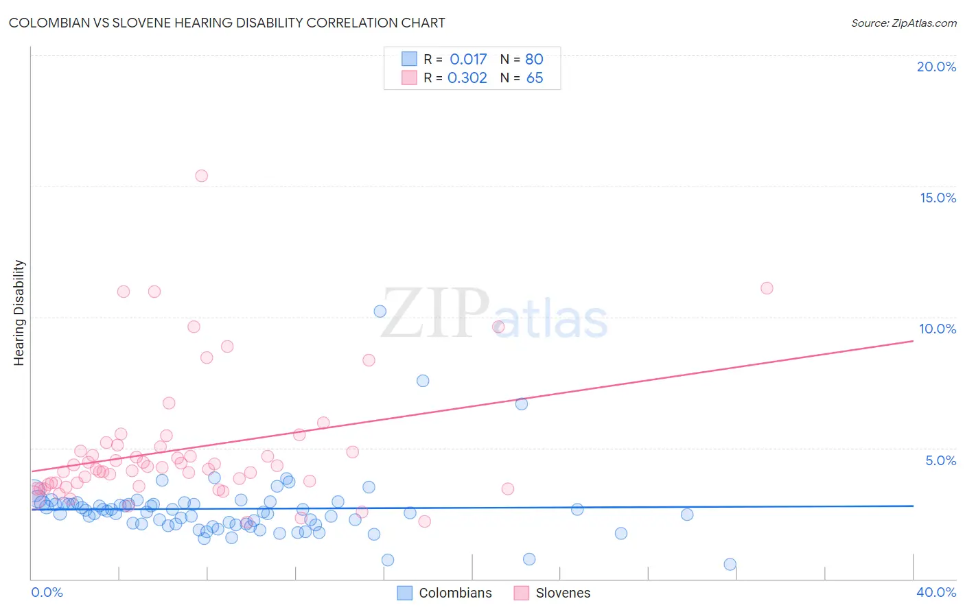 Colombian vs Slovene Hearing Disability