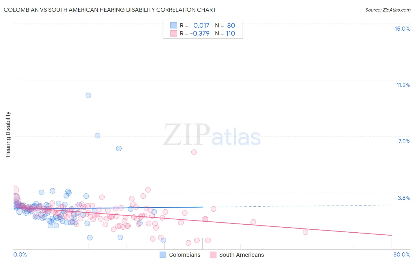 Colombian vs South American Hearing Disability