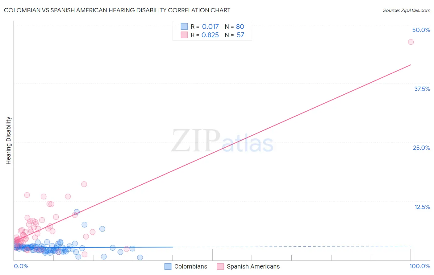 Colombian vs Spanish American Hearing Disability