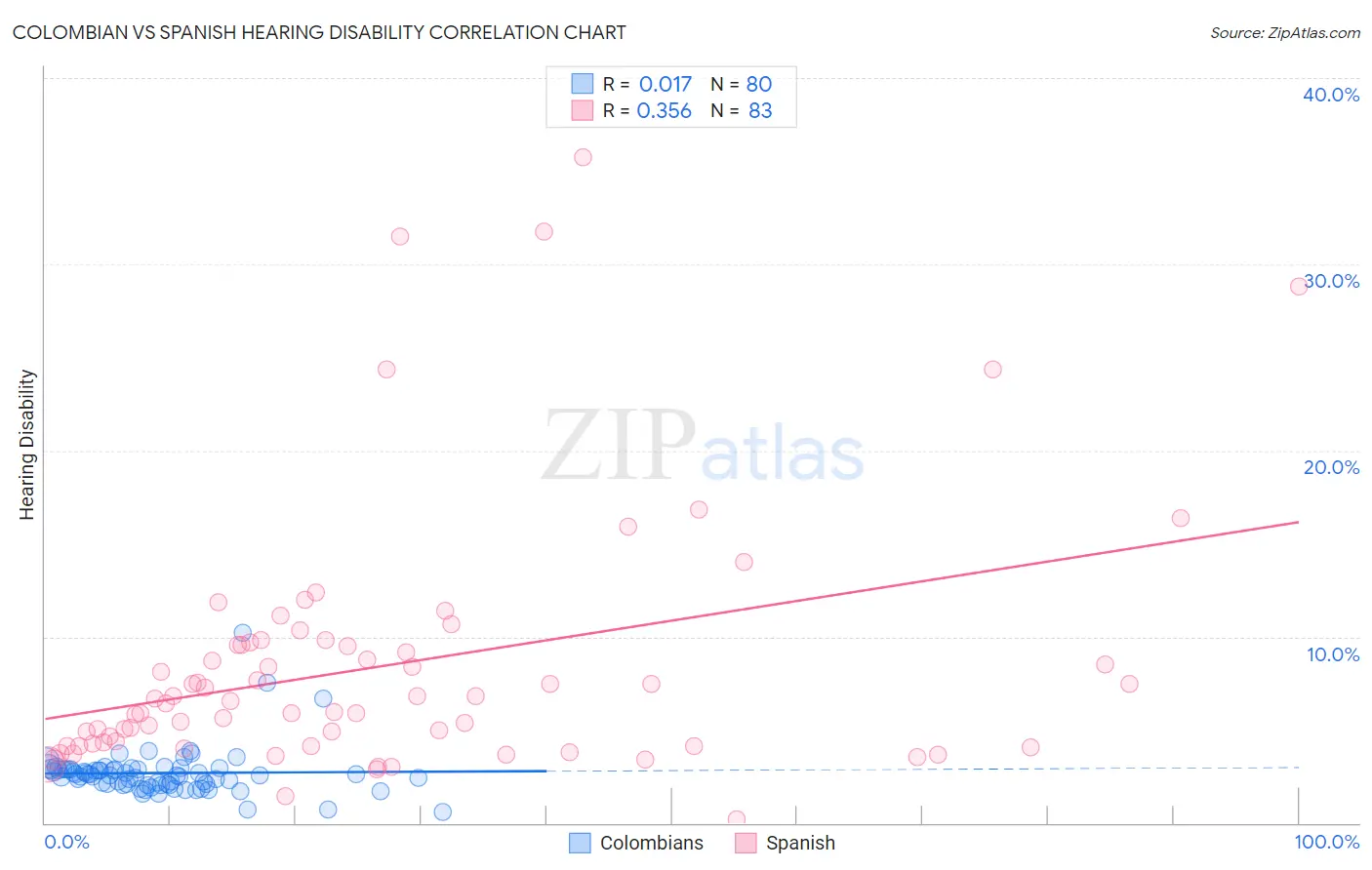 Colombian vs Spanish Hearing Disability