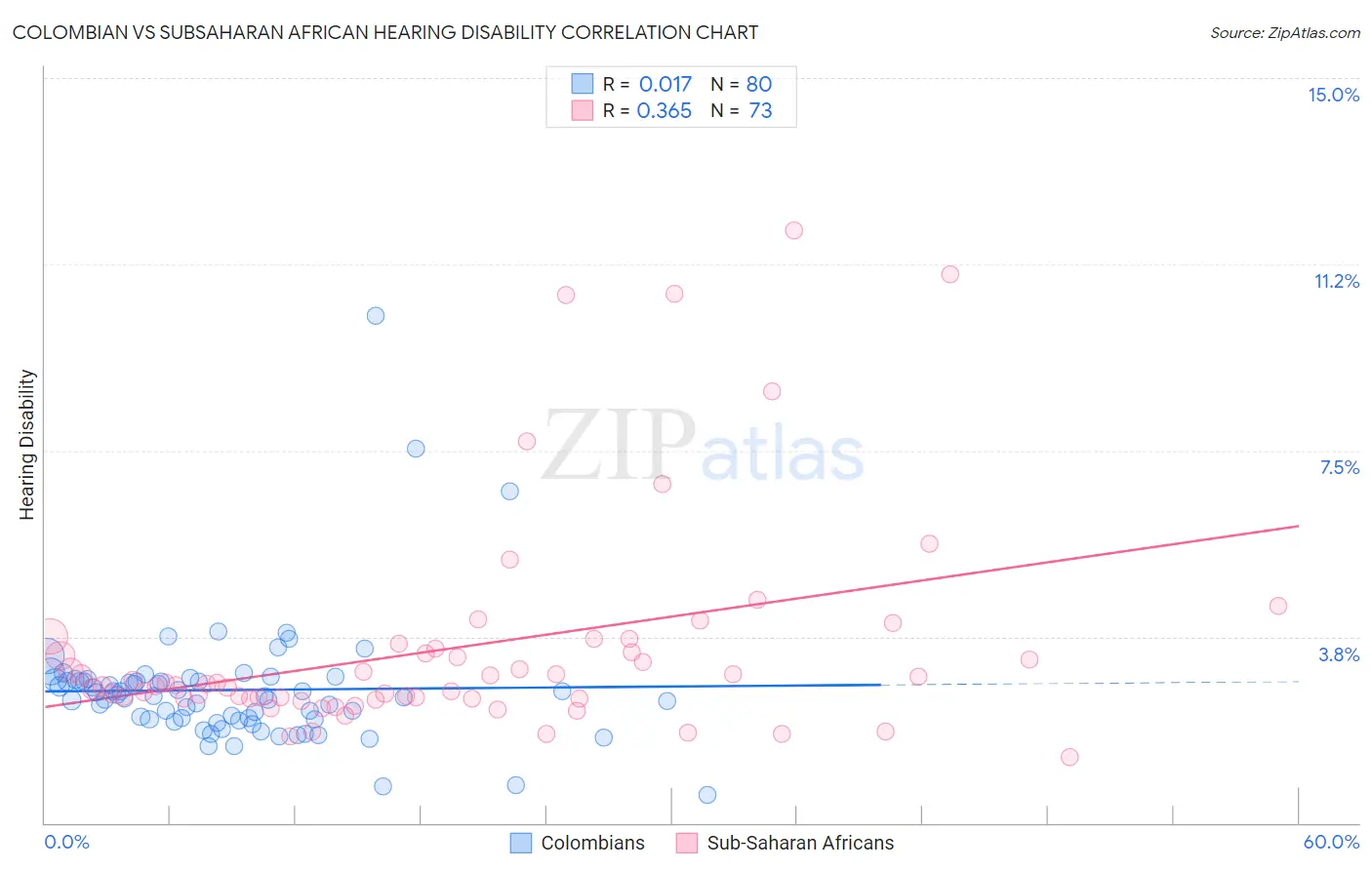 Colombian vs Subsaharan African Hearing Disability