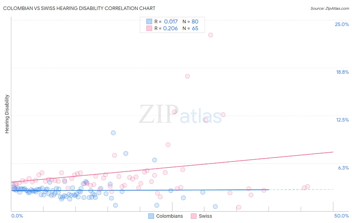 Colombian vs Swiss Hearing Disability