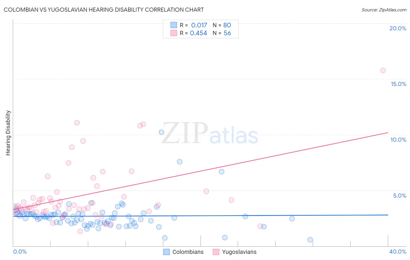 Colombian vs Yugoslavian Hearing Disability