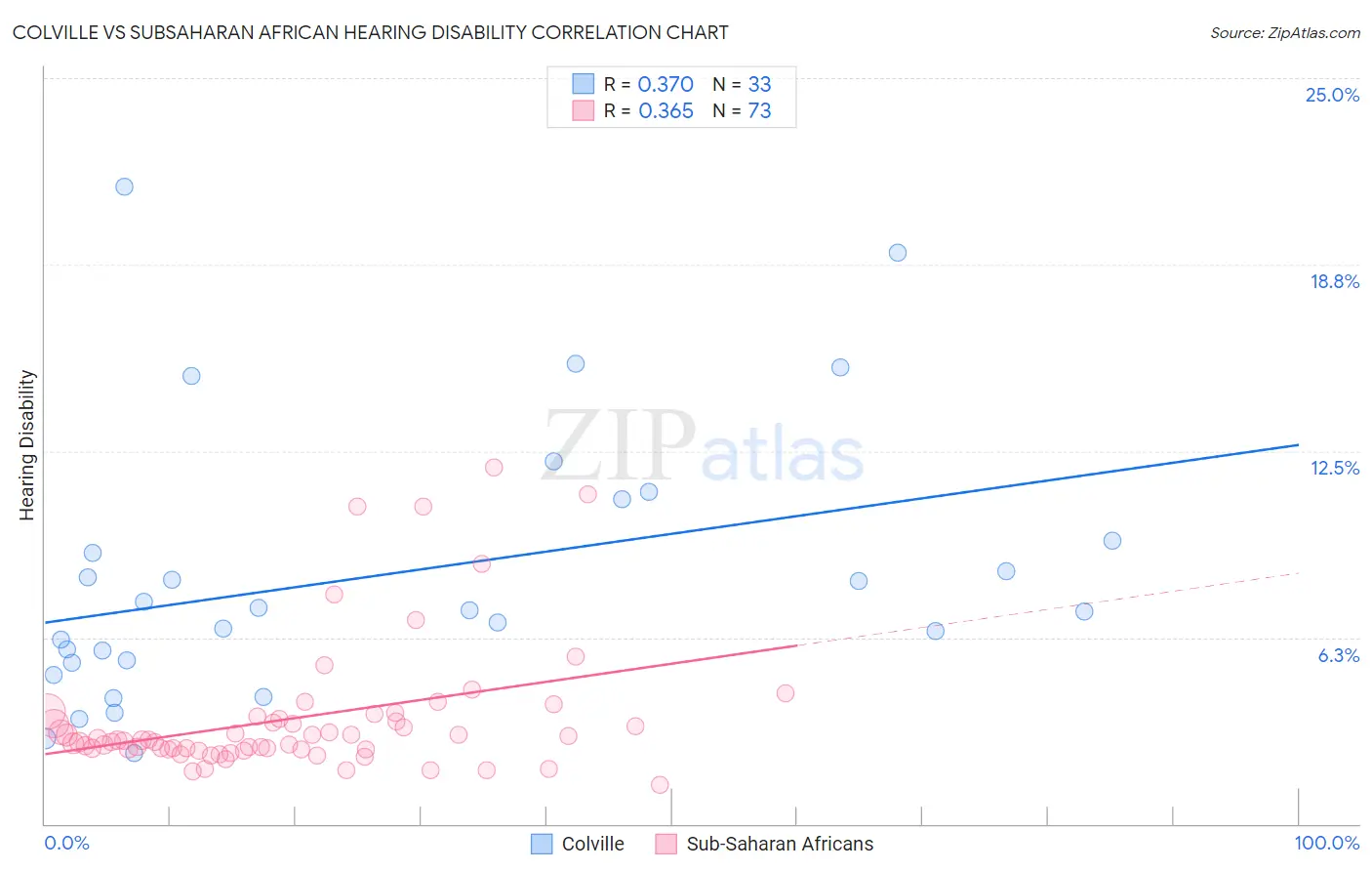Colville vs Subsaharan African Hearing Disability