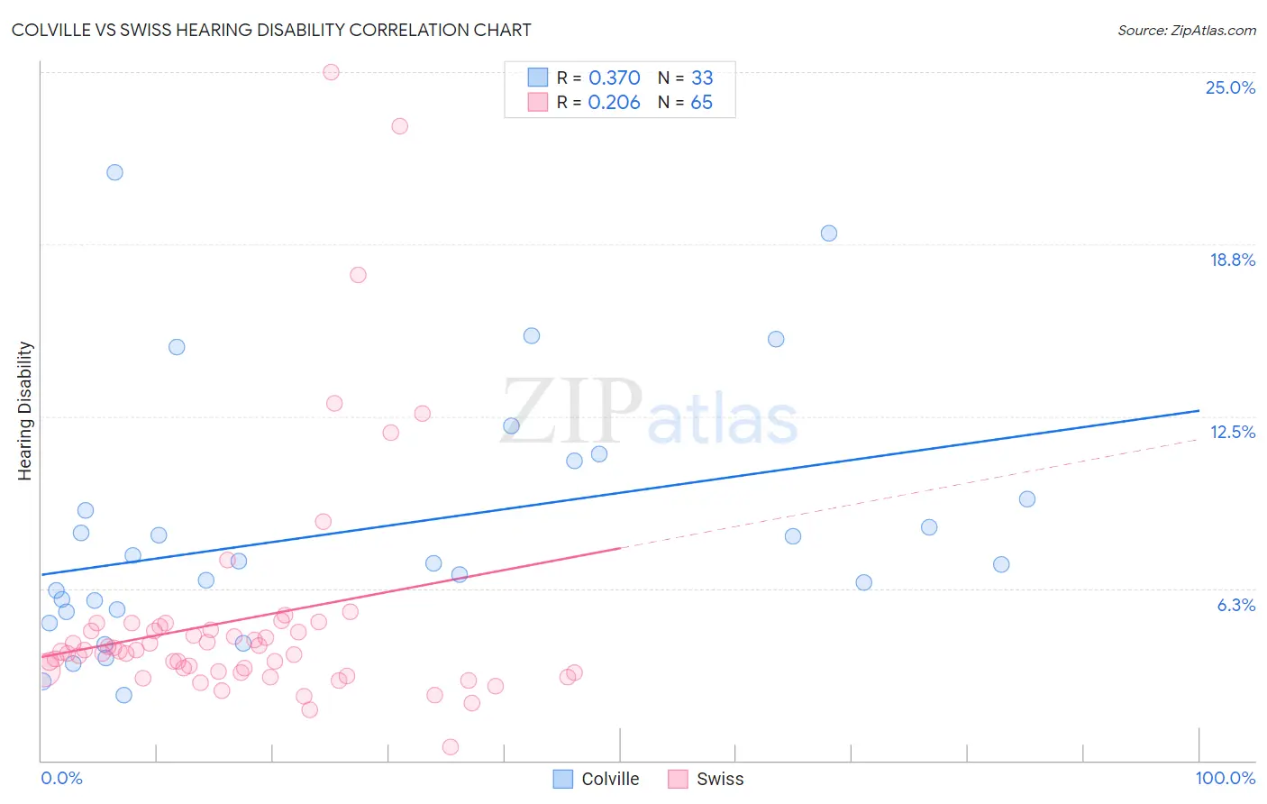 Colville vs Swiss Hearing Disability
