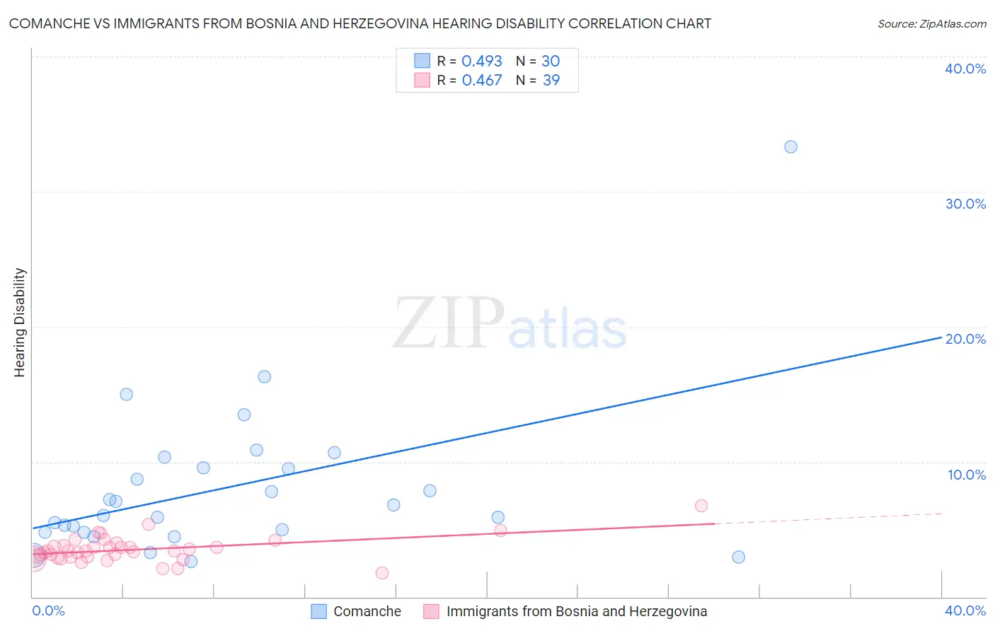 Comanche vs Immigrants from Bosnia and Herzegovina Hearing Disability