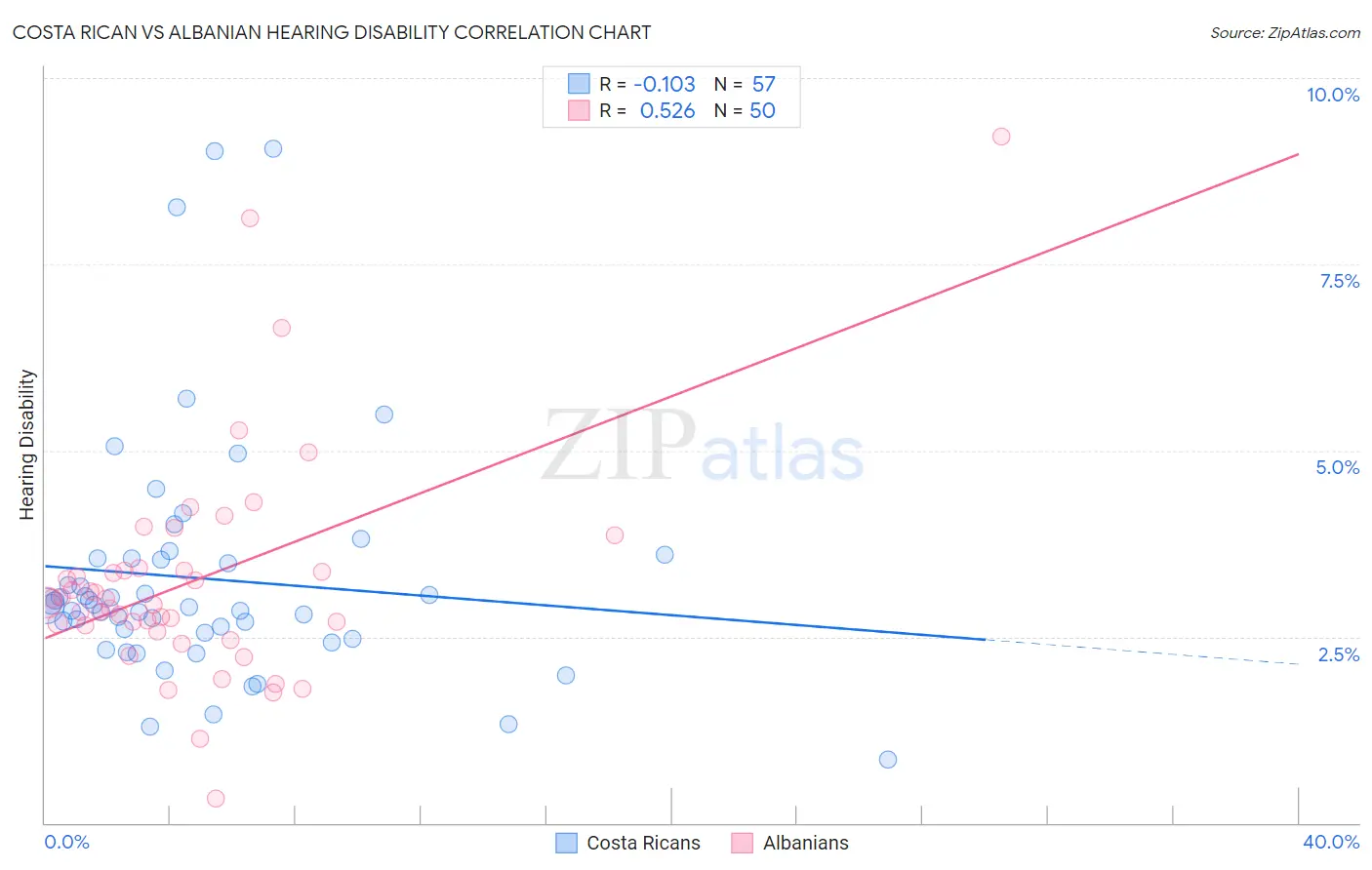 Costa Rican vs Albanian Hearing Disability
