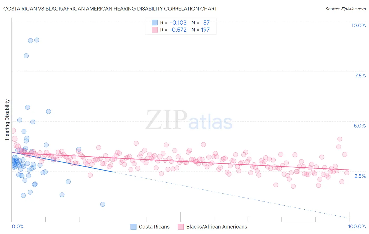Costa Rican vs Black/African American Hearing Disability